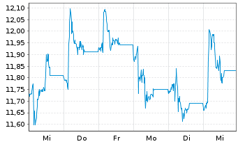 Chart Aegean Airlines S.A. - 1 semaine