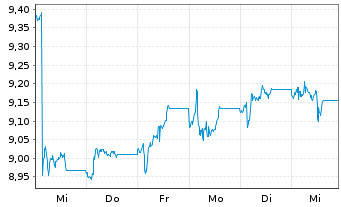 Chart Athens International Airp.S.A. - 1 Week