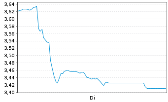 Chart Eurobank S.A. - 1 Week