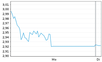 Chart Alpha Bank S.A. - 1 Week
