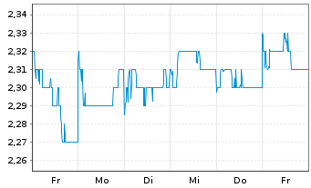 Chart Swire Properties Ltd. - 1 Week
