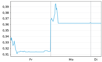 Chart Guotai Juan Intl Hldgs Ltd - 1 Week