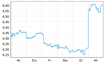 Chart AIA Group Ltd - 1 semaine