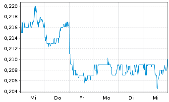 Chart Sun Art Retail Group Ltd - 1 Week