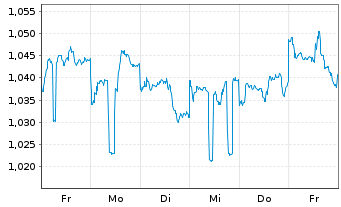 Chart HKT Trust and HKT Ltd. - 1 Week