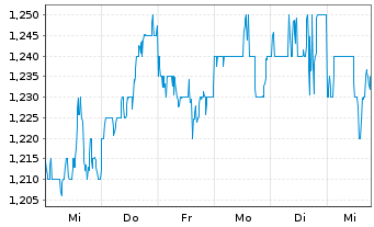 Chart HKT Trust and HKT Ltd. - 1 Week