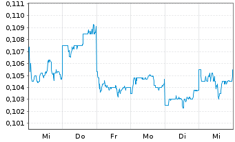 Chart Goldpac Group Ltd. - 1 semaine