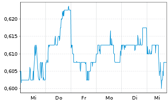 Chart HK Electric Inv. + HK El. Inv. - 1 Week