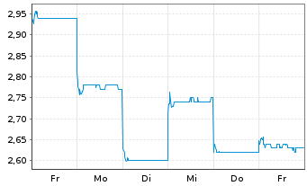 Chart Hua Hong Semiconductor Ltd. - 1 Week