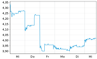 Chart Hua Hong Semiconductor Ltd. - 1 Week