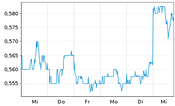 Chart Genertec Univers.Med.Gr.Co.Ltd - 1 semaine