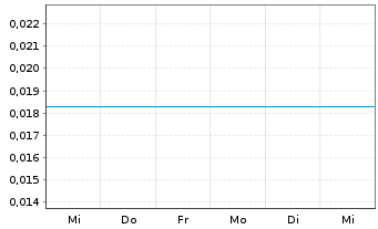 Chart China Evergr.New En.Veh.Gr.Ltd - 1 semaine