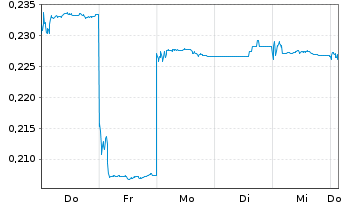 Chart Sinomab Bioscience - 1 semaine