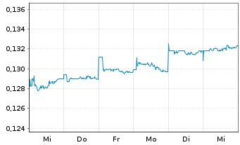 Chart China Merchants Commercial Rea - 1 Week