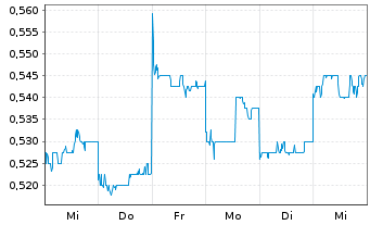 Chart New World Development Co. Ltd. - 1 semaine