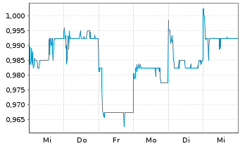 Chart Simcere Pharmaceutical Grp Ltd - 1 semaine