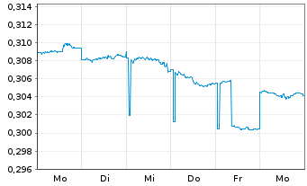 Chart SF REIT Registered Units o.N. - 1 Week