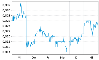 Chart Yuexiu Services Group Ltd. - 1 Week