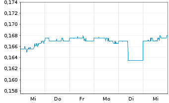 Chart Tam Jai International Co. Ltd. - 1 Week