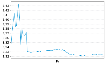 Chart Jiaxin Intl Ress Invt Ltd. - 1 Week