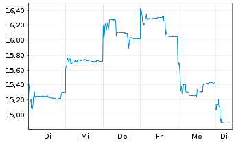 Chart Zijin Gold Internat.Co. Ltd. - 1 Week