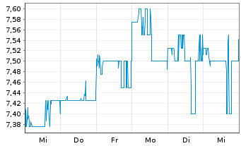 Chart CLP Holdings Ltd. - 1 Week