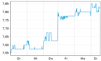 Chart CLP Holdings Ltd. - 1 Week