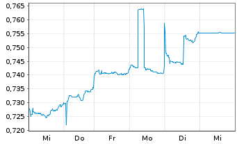 Chart Hongkong & China Gas Co. Ltd. - 1 Woche