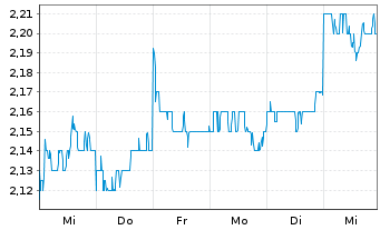 Chart Wharf (Holdings) Ltd., The - 1 semaine