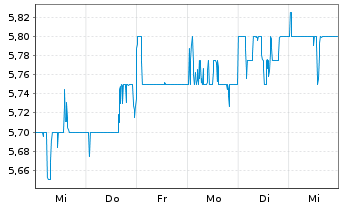 Chart Power Assets Holdings Ltd. - 1 Week