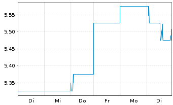Chart Power Assets Holdings Ltd. - 1 Week