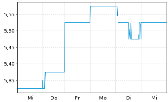 Chart Power Assets Holdings Ltd. - 1 semaine