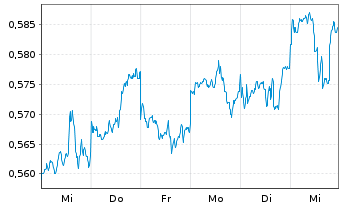 Chart PCCW Ltd. - 1 Week