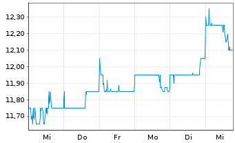 Chart Hang Seng Bank Ltd. - 1 Week