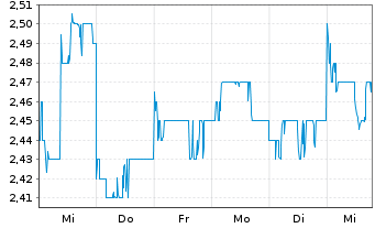 Chart Henderson Land Devmt Co. Ltd. - 1 semaine