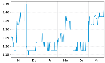 Chart Sun Hung Kai Properties Ltd. - 1 Week