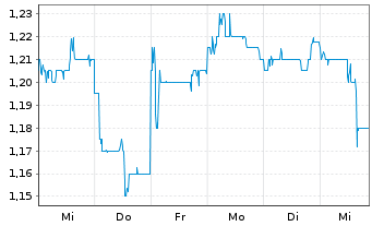 Chart Bank of East Asia Ltd., The - 1 semaine