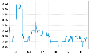 Chart Galaxy Entertainment Group Ltd - 1 Week