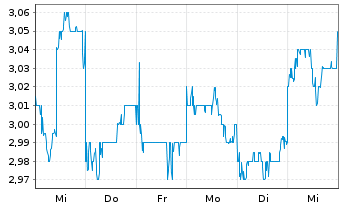 Chart MTR Corporation Ltd. - 1 semaine