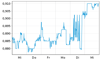 Chart Sino Land Co. Ltd. - 1 semaine