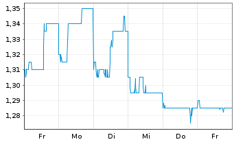Chart Swire Pacific Ltd. Cl.B - 1 Week