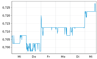 Chart Hang Lung Properties Ltd. - 1 semaine