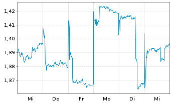 Chart China Merchants Port Hldgs Co. - 1 semaine