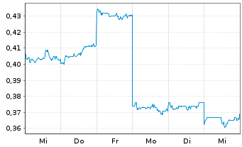 Chart Melco Intl Development Ltd. - 1 semaine