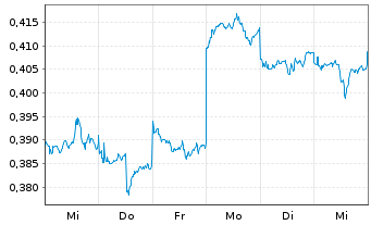 Chart China Everbright Envi.Grp.Ltd. - 1 Week