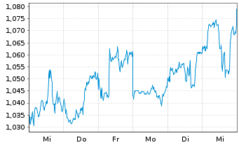 Chart CITIC Ltd. - 1 semaine