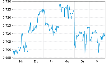 Chart Guangdong Investment Ltd. - 1 semaine