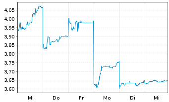 Chart BYD Electronic (Intl) Co. Ltd. - 1 semaine