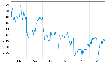 Chart China Resources Beer(Hldgs)Co. - 1 Week