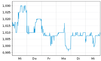 Chart Cathay Pacific Airways Ltd. - 1 semaine